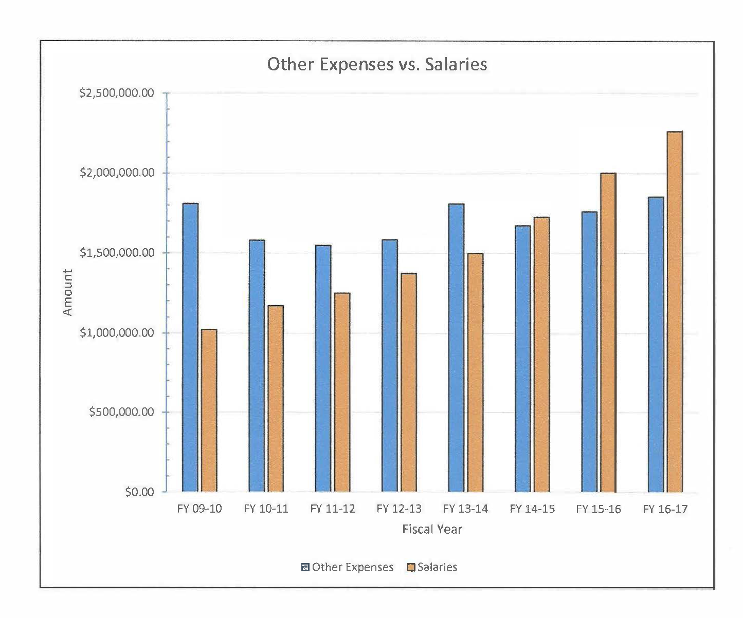 Expenses vs Salaries
